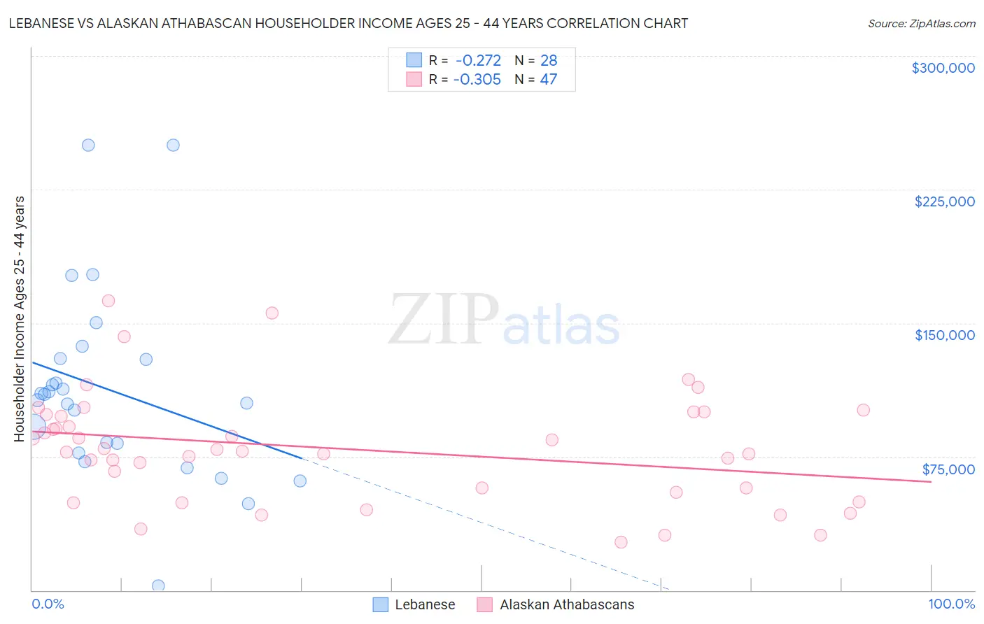 Lebanese vs Alaskan Athabascan Householder Income Ages 25 - 44 years