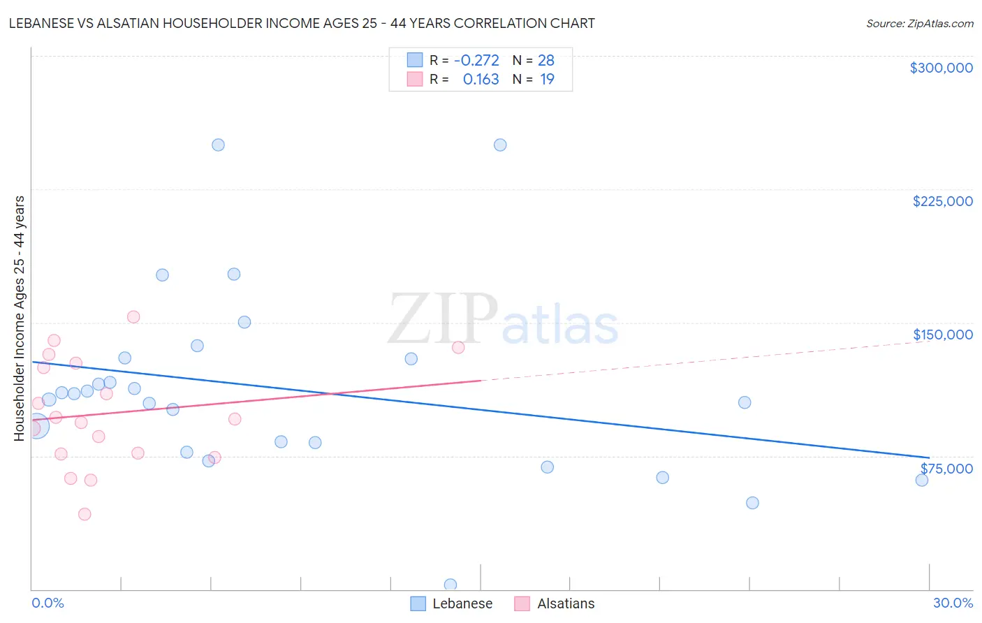 Lebanese vs Alsatian Householder Income Ages 25 - 44 years