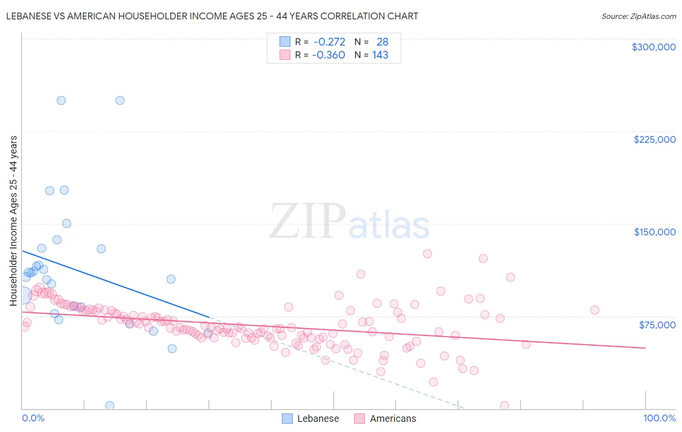 Lebanese vs American Householder Income Ages 25 - 44 years