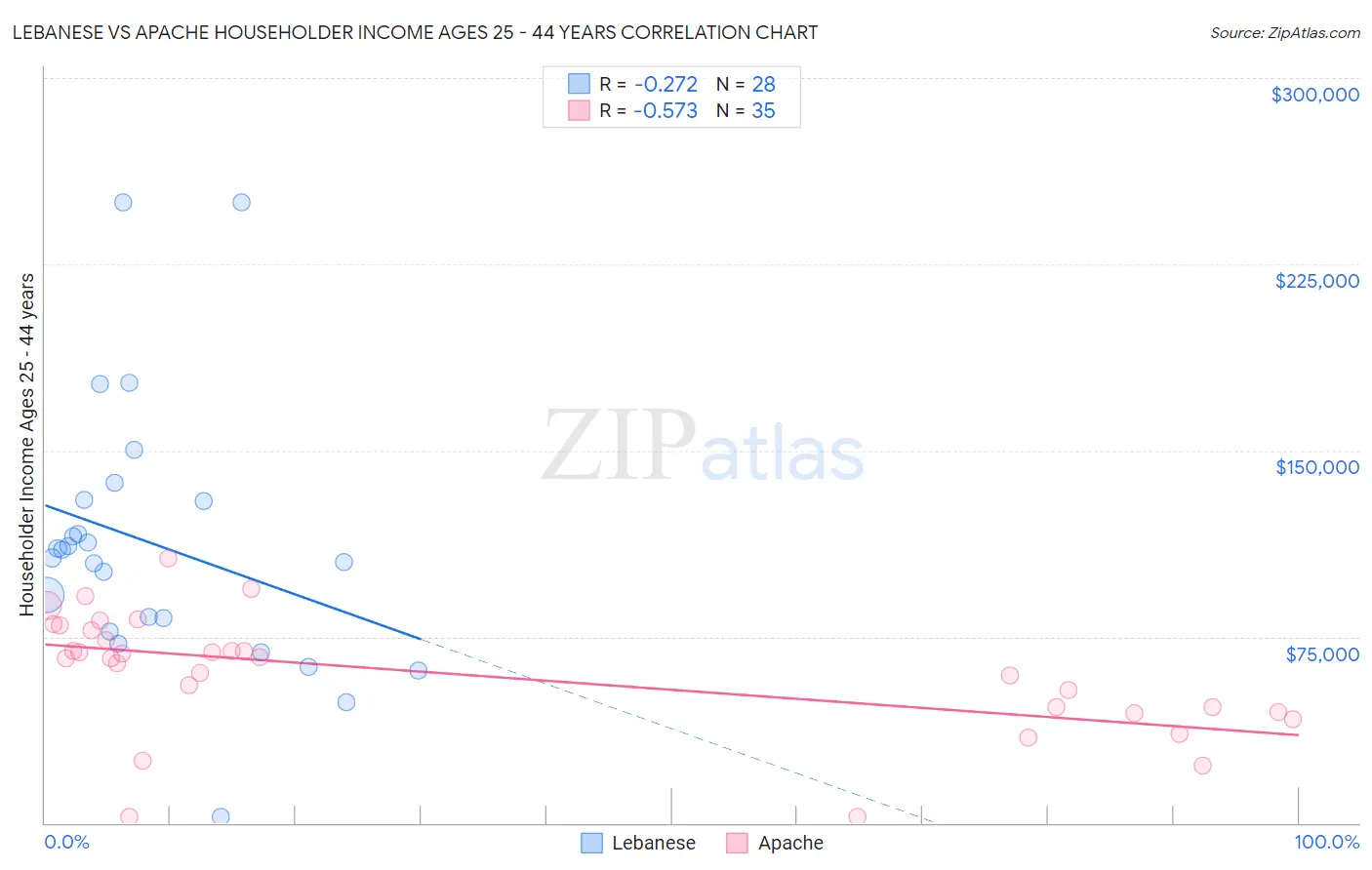 Lebanese vs Apache Householder Income Ages 25 - 44 years
