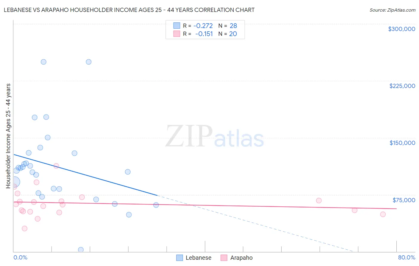 Lebanese vs Arapaho Householder Income Ages 25 - 44 years