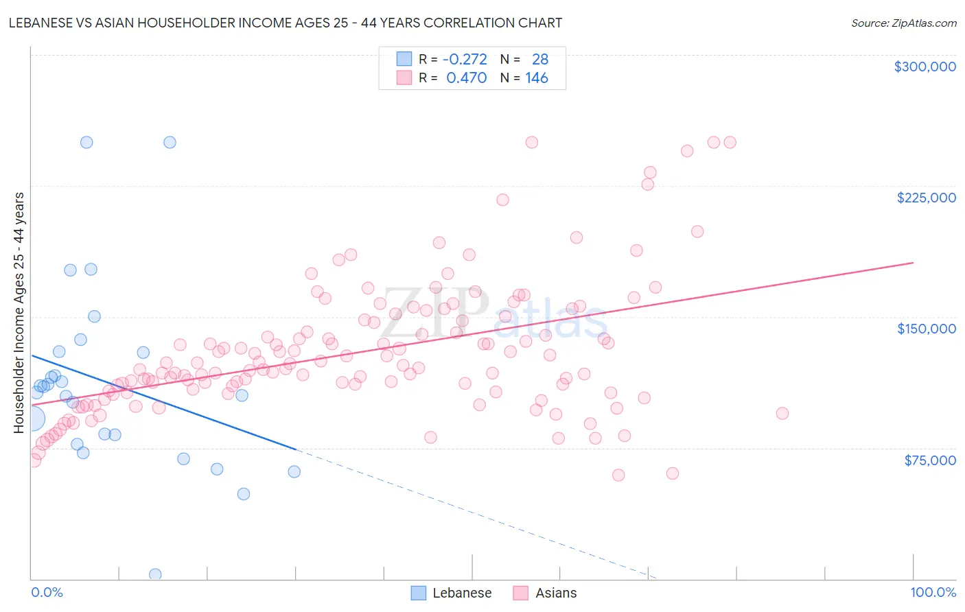 Lebanese vs Asian Householder Income Ages 25 - 44 years