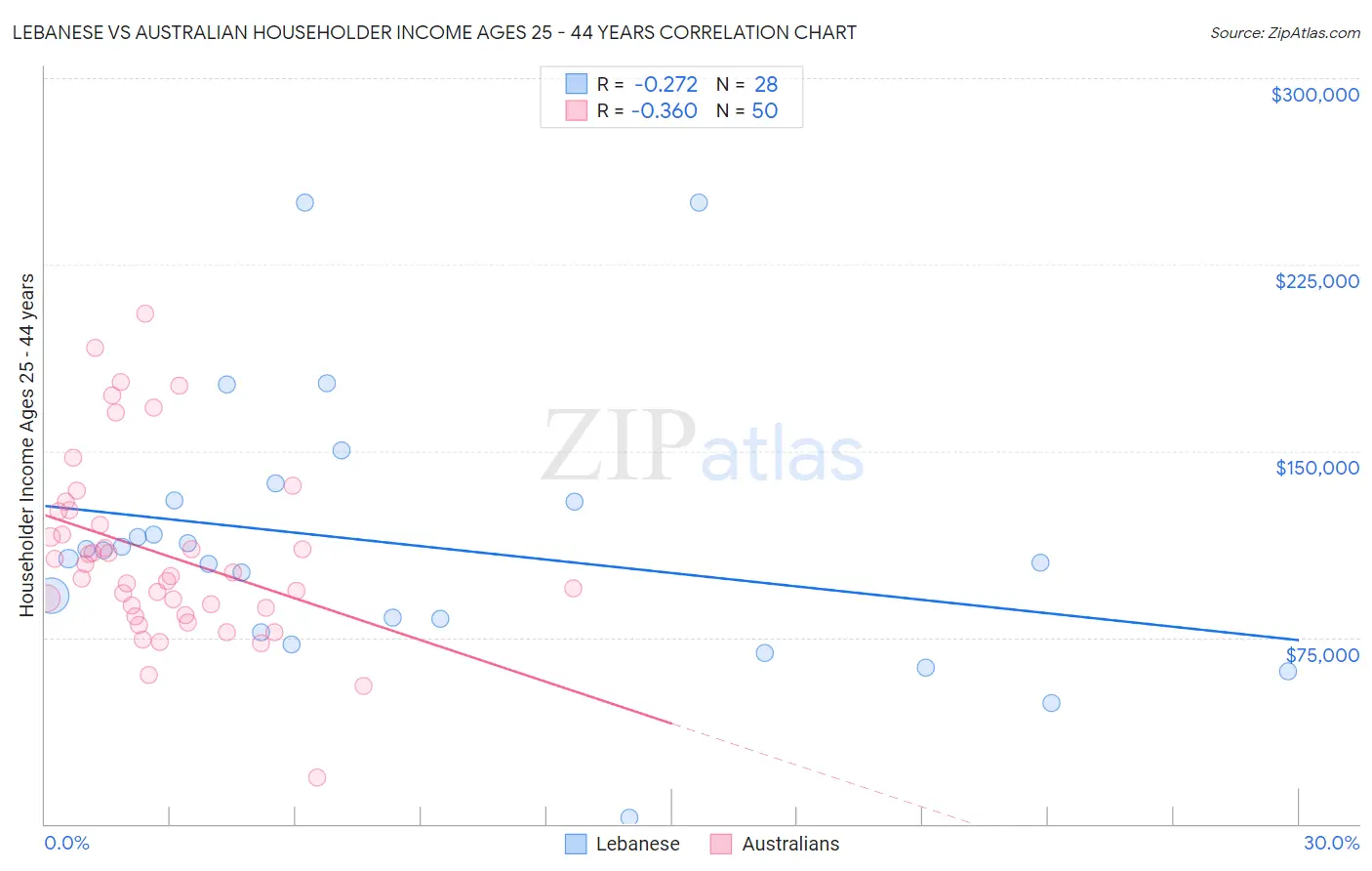 Lebanese vs Australian Householder Income Ages 25 - 44 years