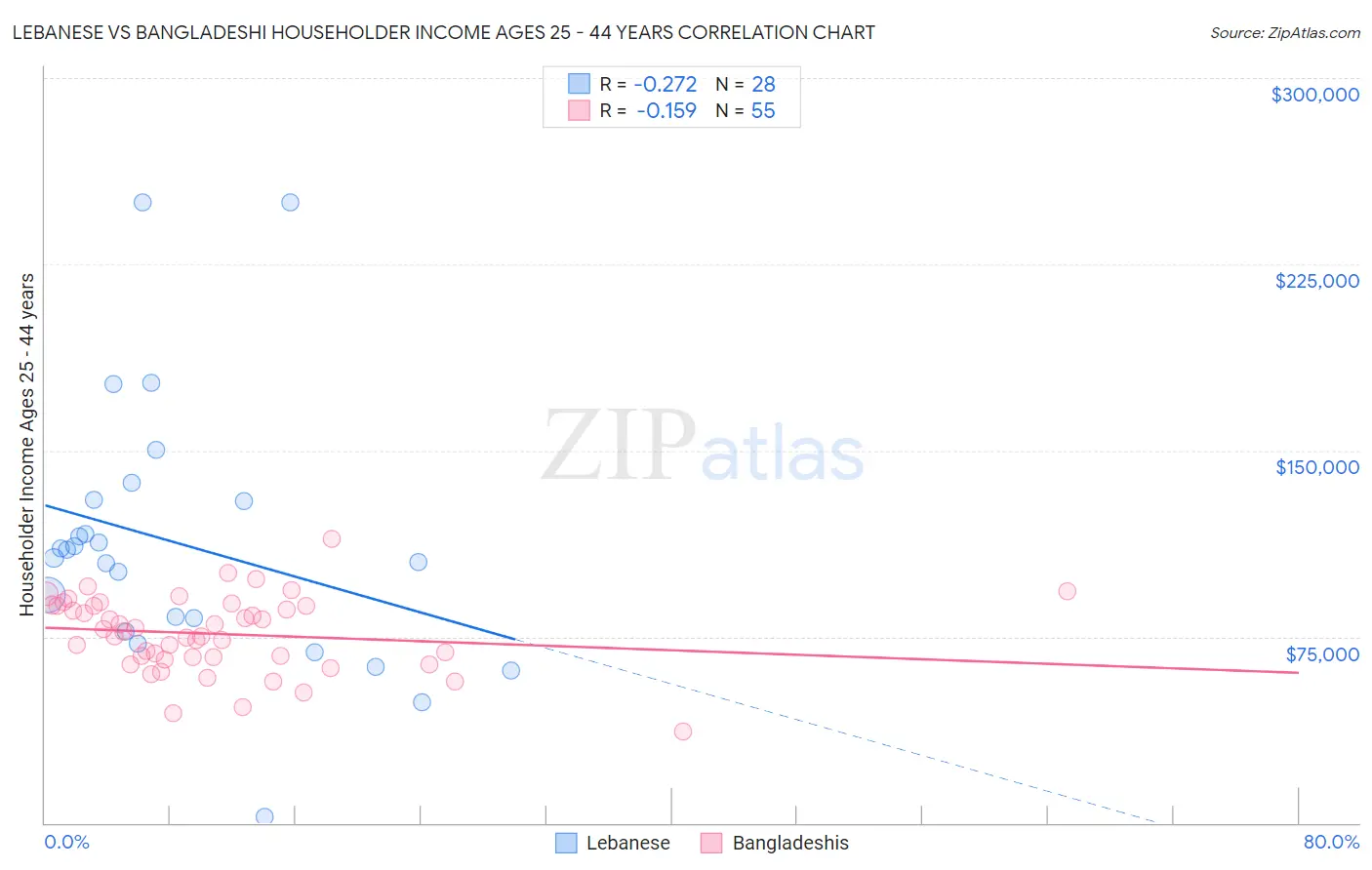 Lebanese vs Bangladeshi Householder Income Ages 25 - 44 years