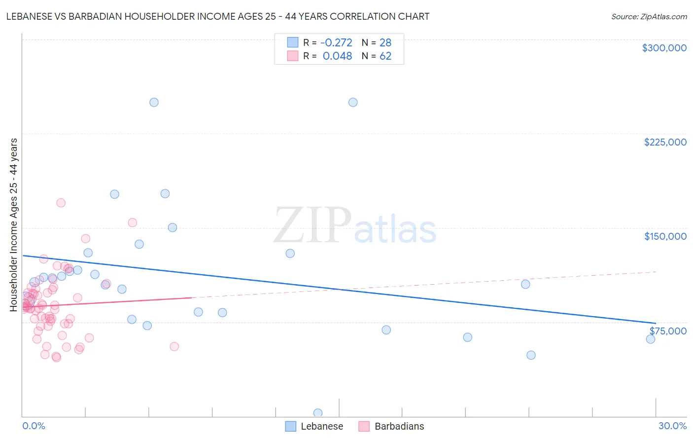 Lebanese vs Barbadian Householder Income Ages 25 - 44 years