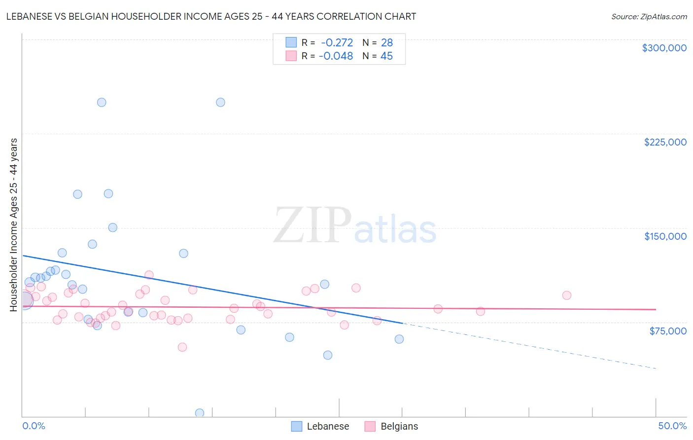 Lebanese vs Belgian Householder Income Ages 25 - 44 years