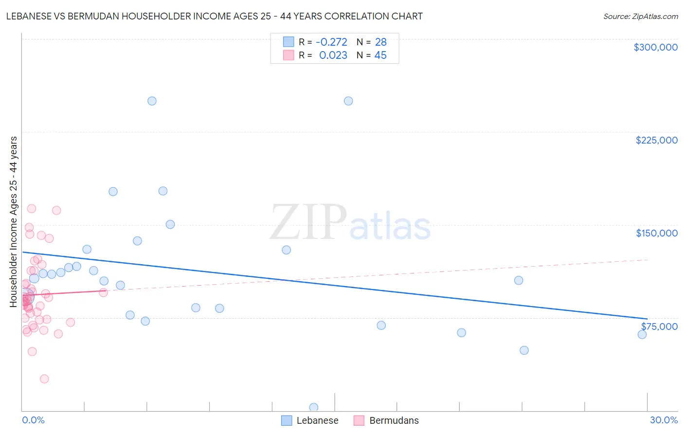 Lebanese vs Bermudan Householder Income Ages 25 - 44 years