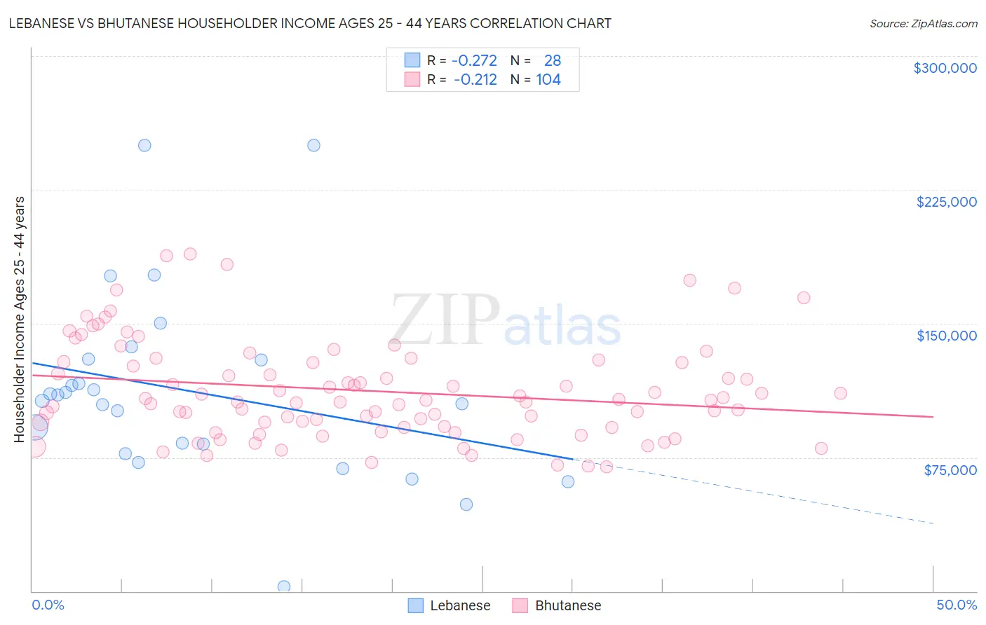 Lebanese vs Bhutanese Householder Income Ages 25 - 44 years