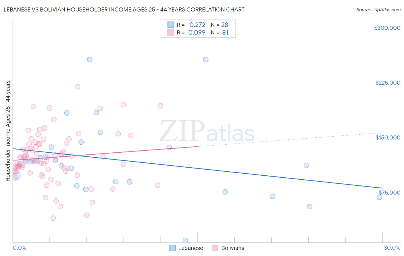 Lebanese vs Bolivian Householder Income Ages 25 - 44 years