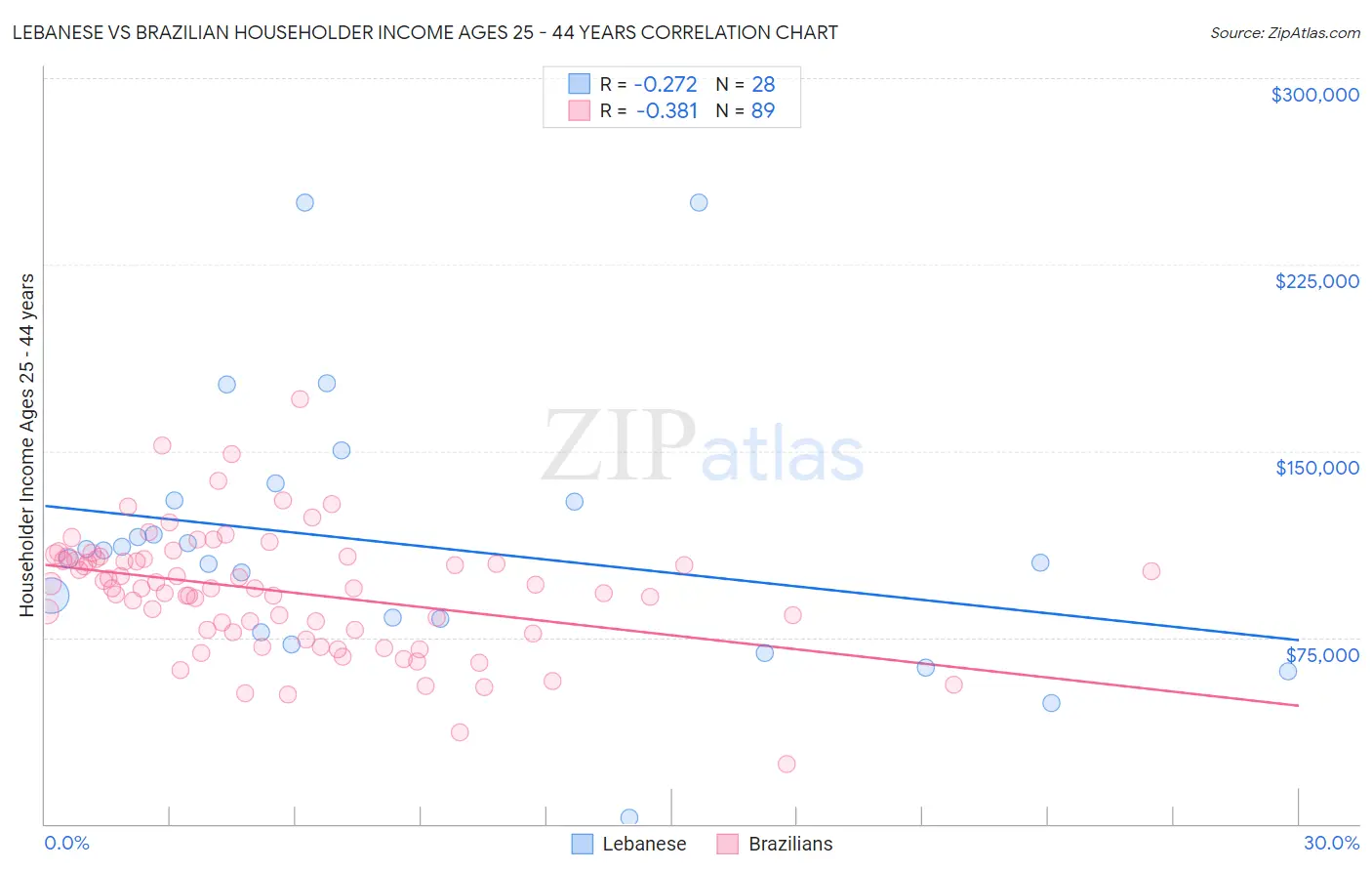 Lebanese vs Brazilian Householder Income Ages 25 - 44 years