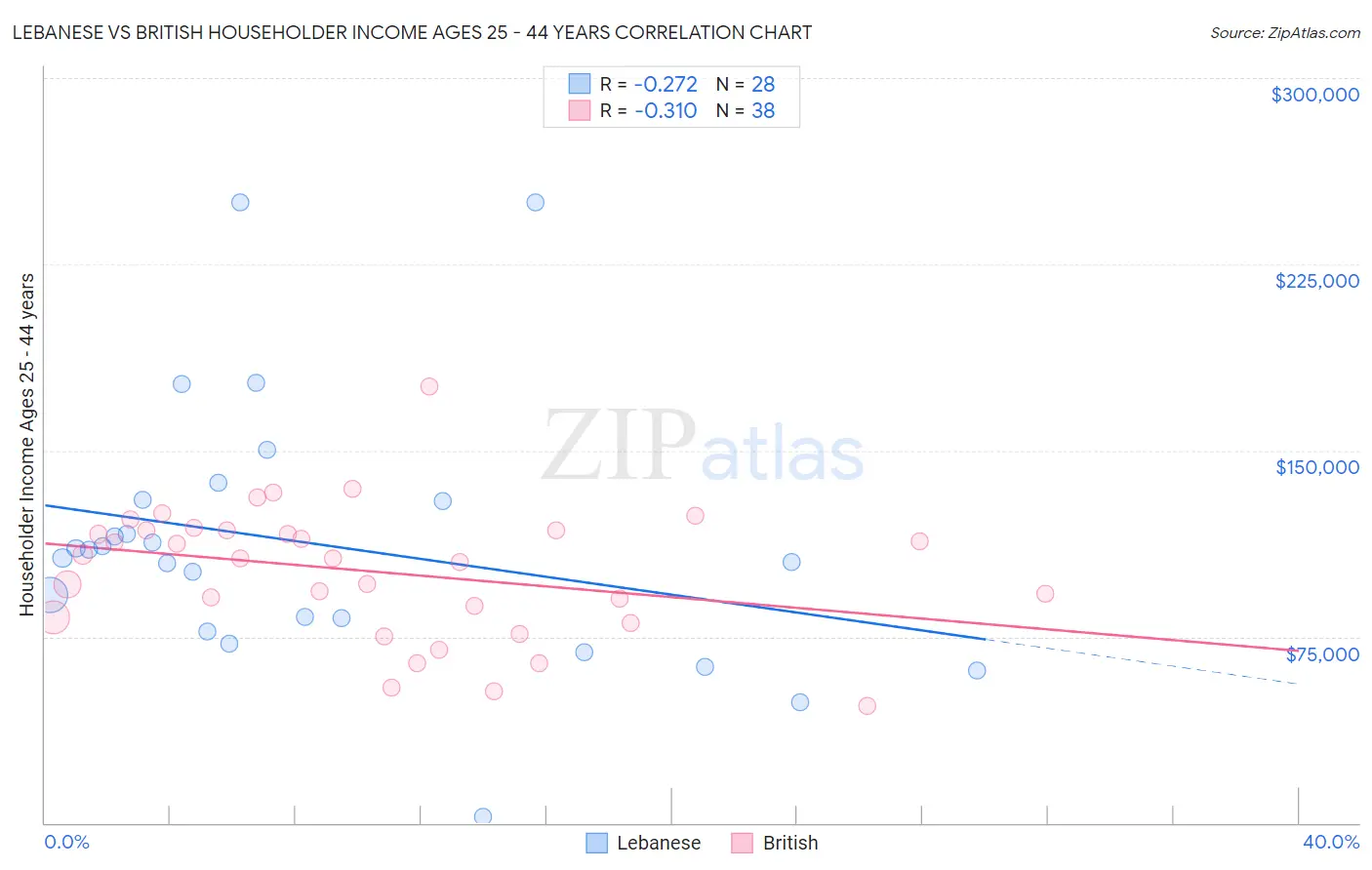 Lebanese vs British Householder Income Ages 25 - 44 years