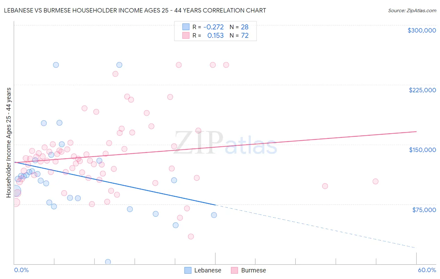 Lebanese vs Burmese Householder Income Ages 25 - 44 years