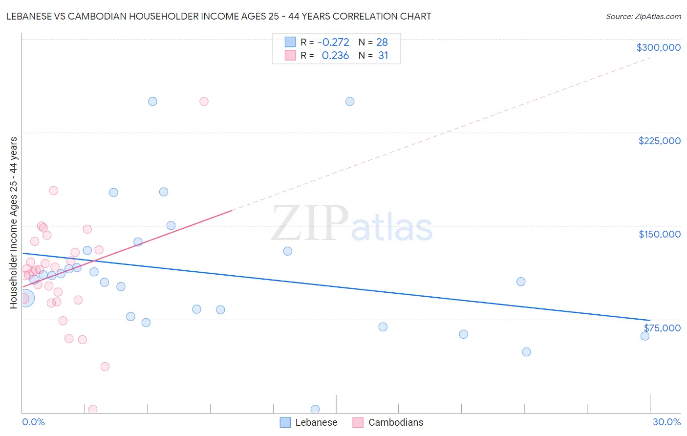 Lebanese vs Cambodian Householder Income Ages 25 - 44 years