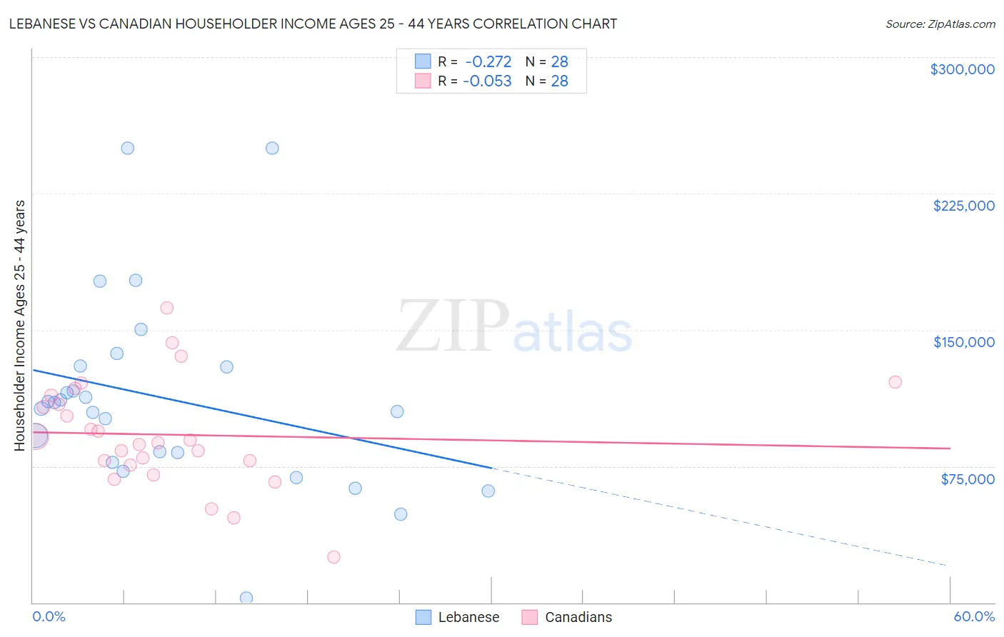 Lebanese vs Canadian Householder Income Ages 25 - 44 years