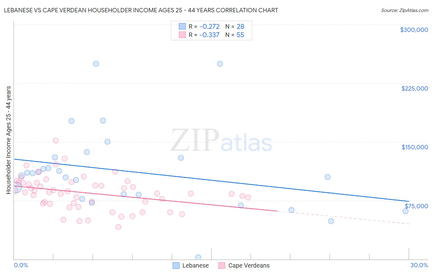 Lebanese vs Cape Verdean Householder Income Ages 25 - 44 years