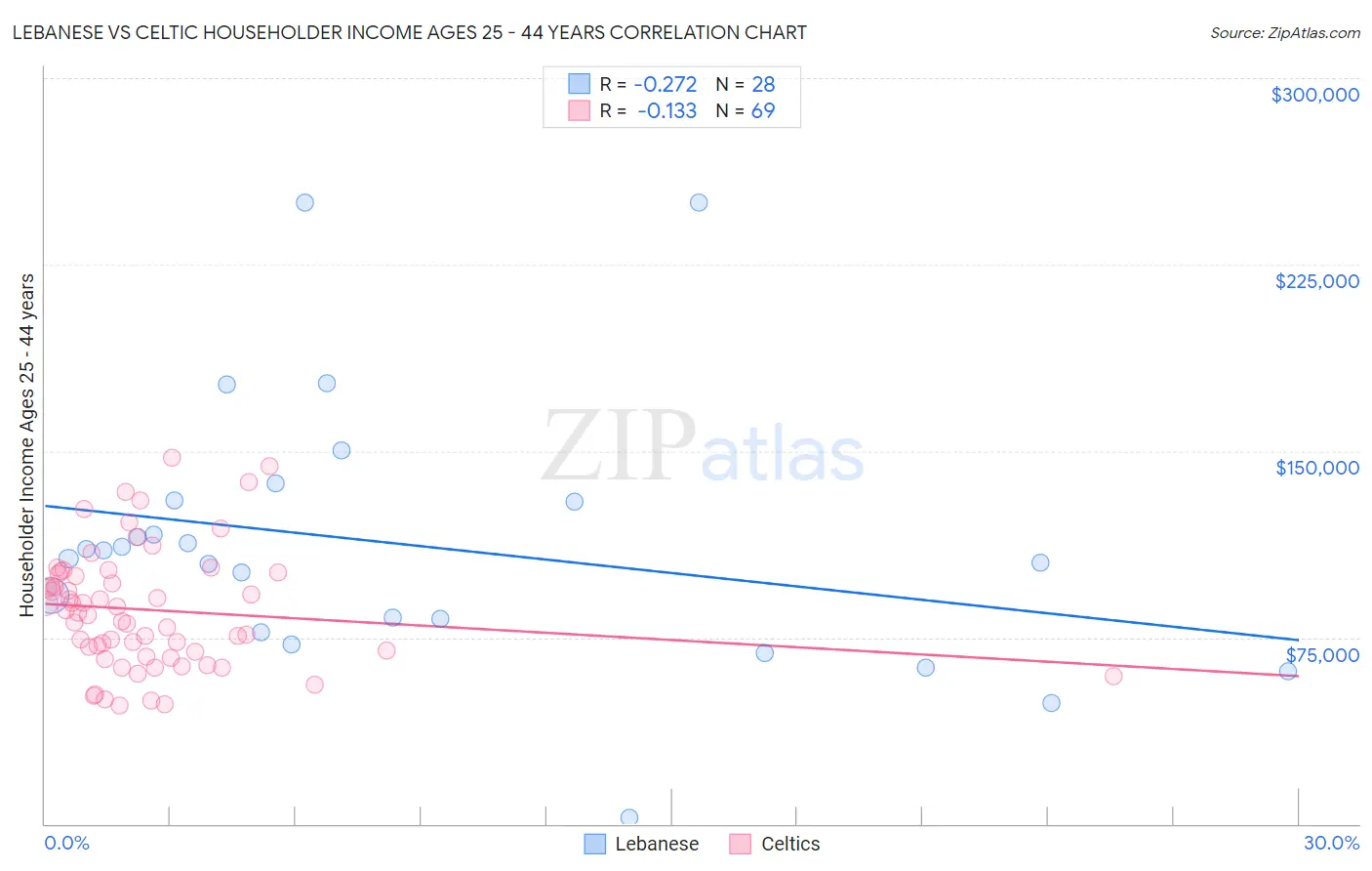 Lebanese vs Celtic Householder Income Ages 25 - 44 years