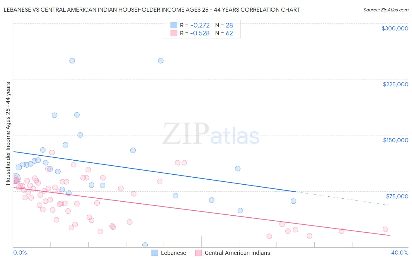 Lebanese vs Central American Indian Householder Income Ages 25 - 44 years