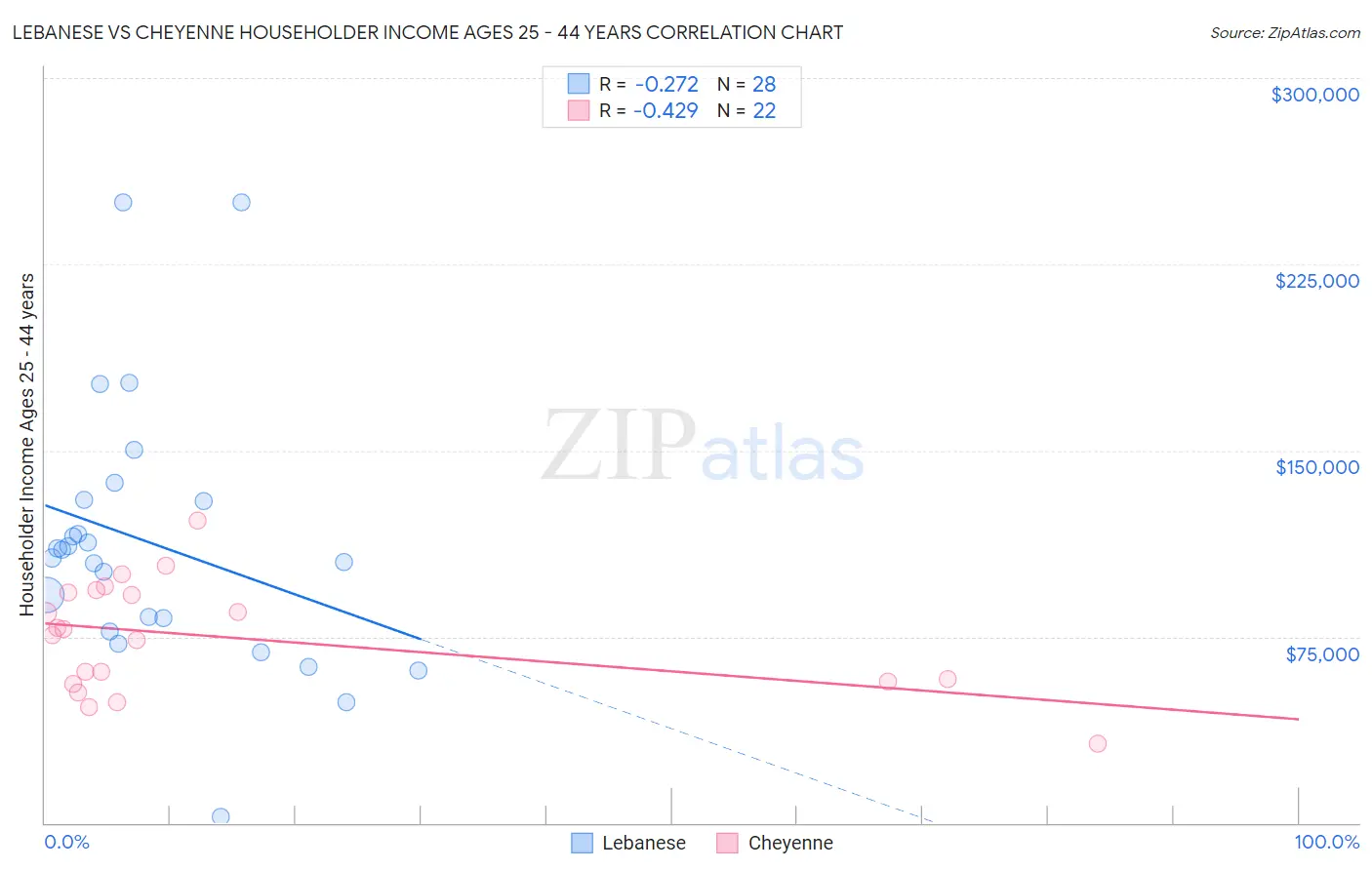 Lebanese vs Cheyenne Householder Income Ages 25 - 44 years