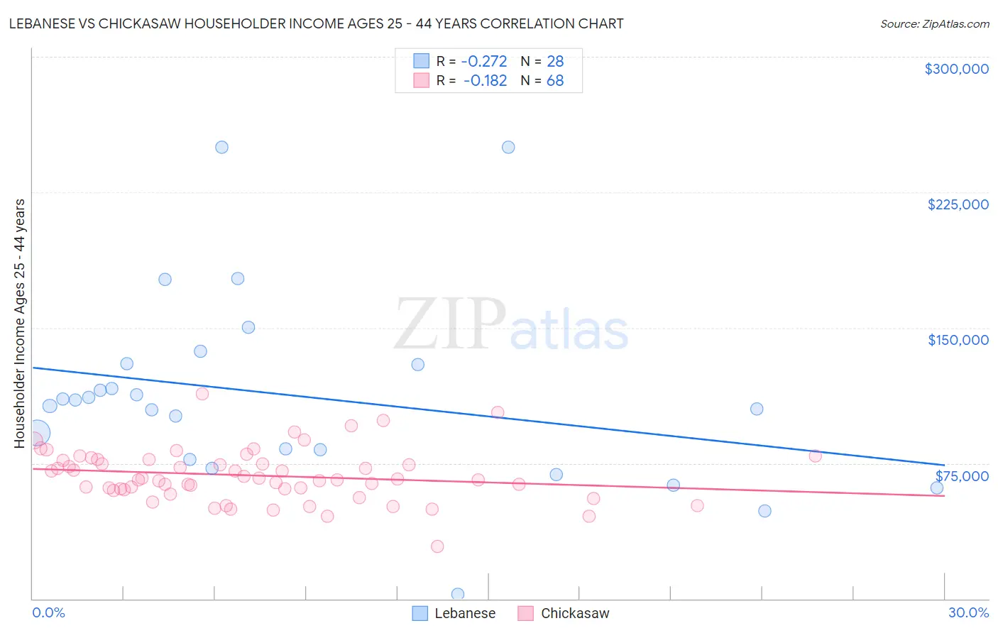 Lebanese vs Chickasaw Householder Income Ages 25 - 44 years