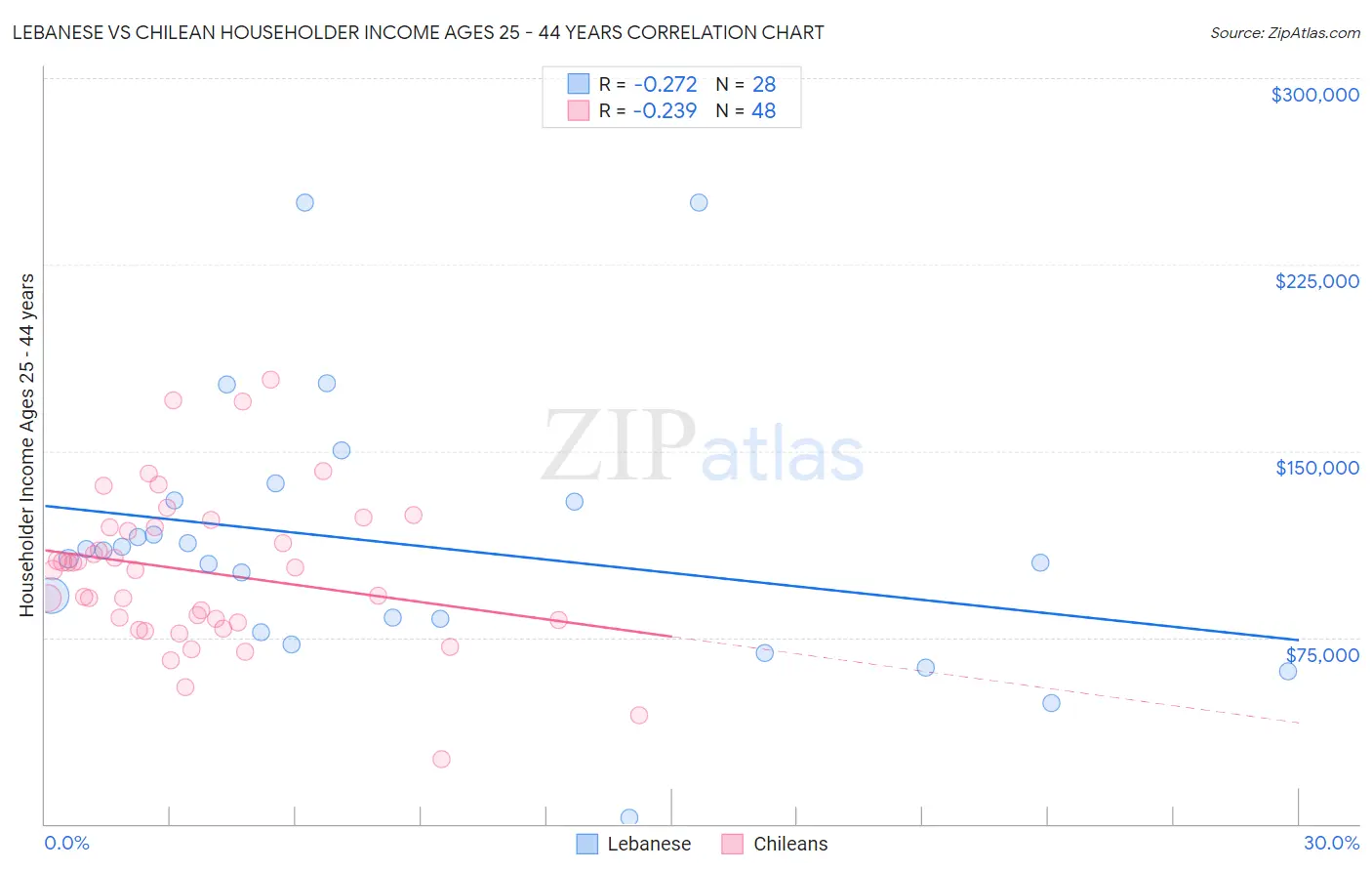 Lebanese vs Chilean Householder Income Ages 25 - 44 years