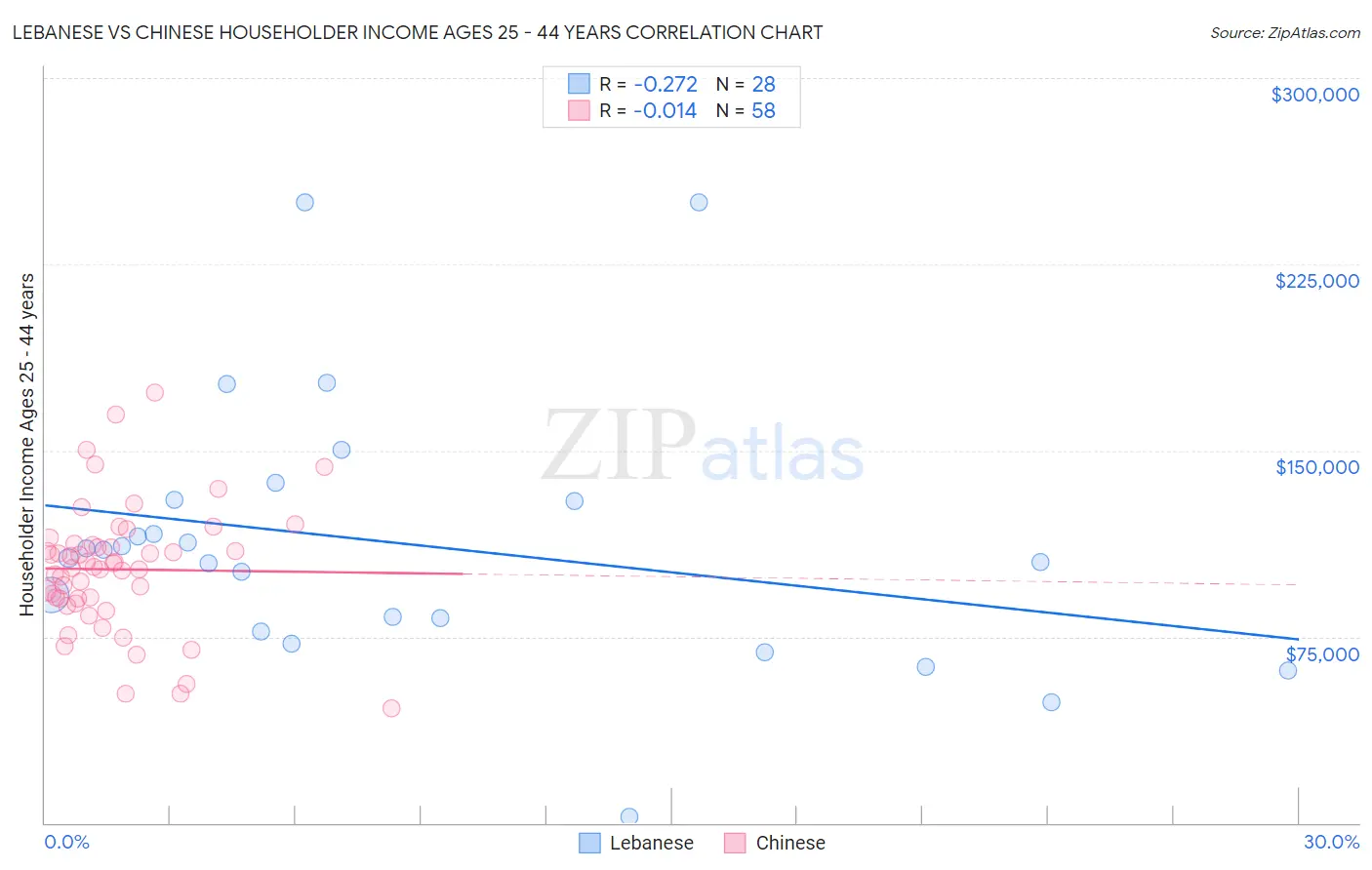Lebanese vs Chinese Householder Income Ages 25 - 44 years