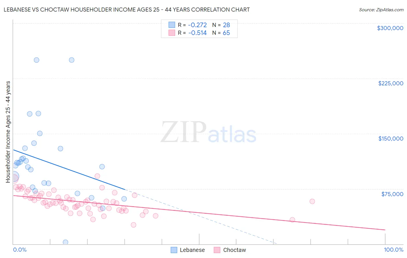 Lebanese vs Choctaw Householder Income Ages 25 - 44 years