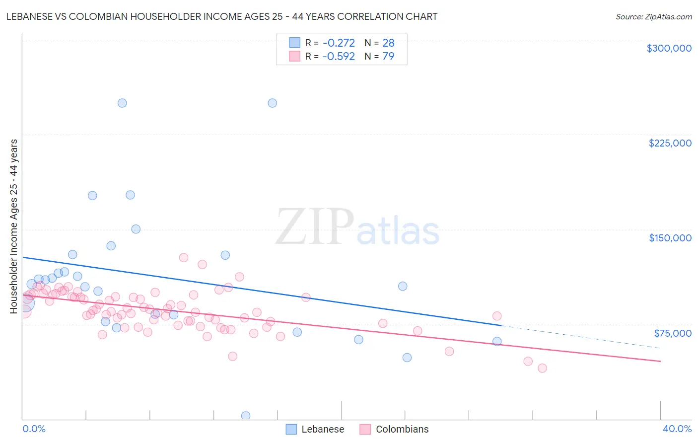 Lebanese vs Colombian Householder Income Ages 25 - 44 years