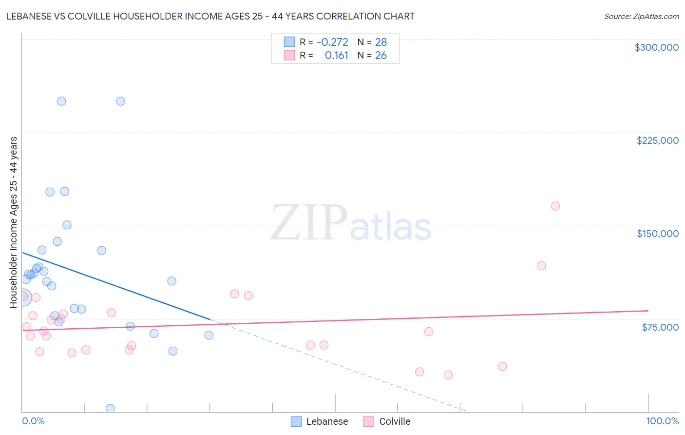 Lebanese vs Colville Householder Income Ages 25 - 44 years