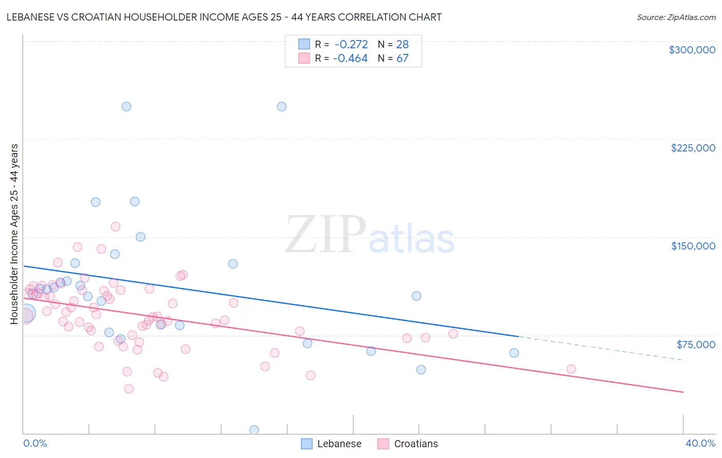 Lebanese vs Croatian Householder Income Ages 25 - 44 years