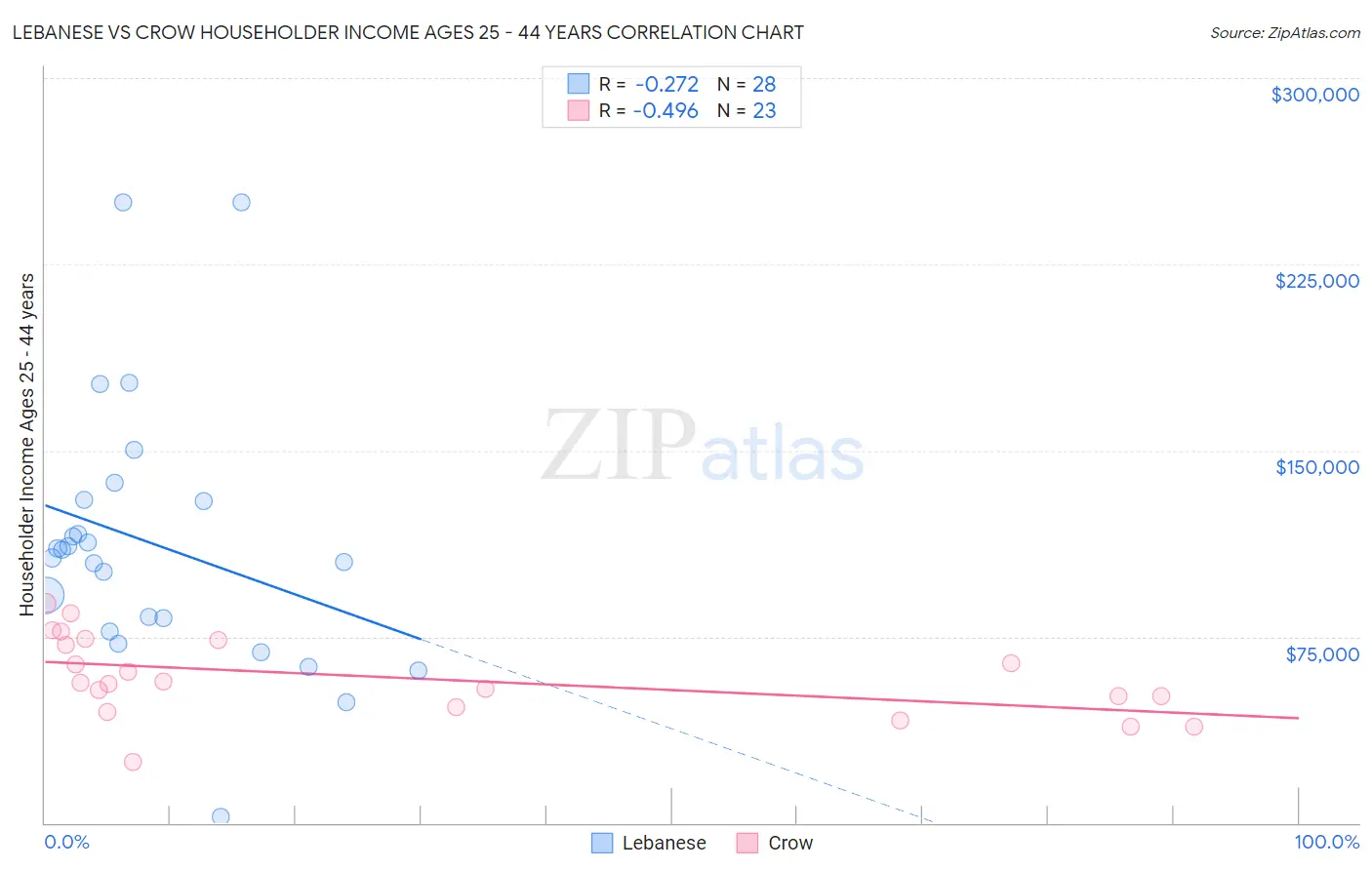 Lebanese vs Crow Householder Income Ages 25 - 44 years