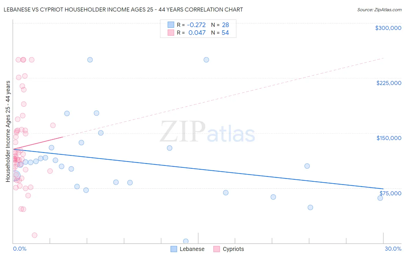 Lebanese vs Cypriot Householder Income Ages 25 - 44 years