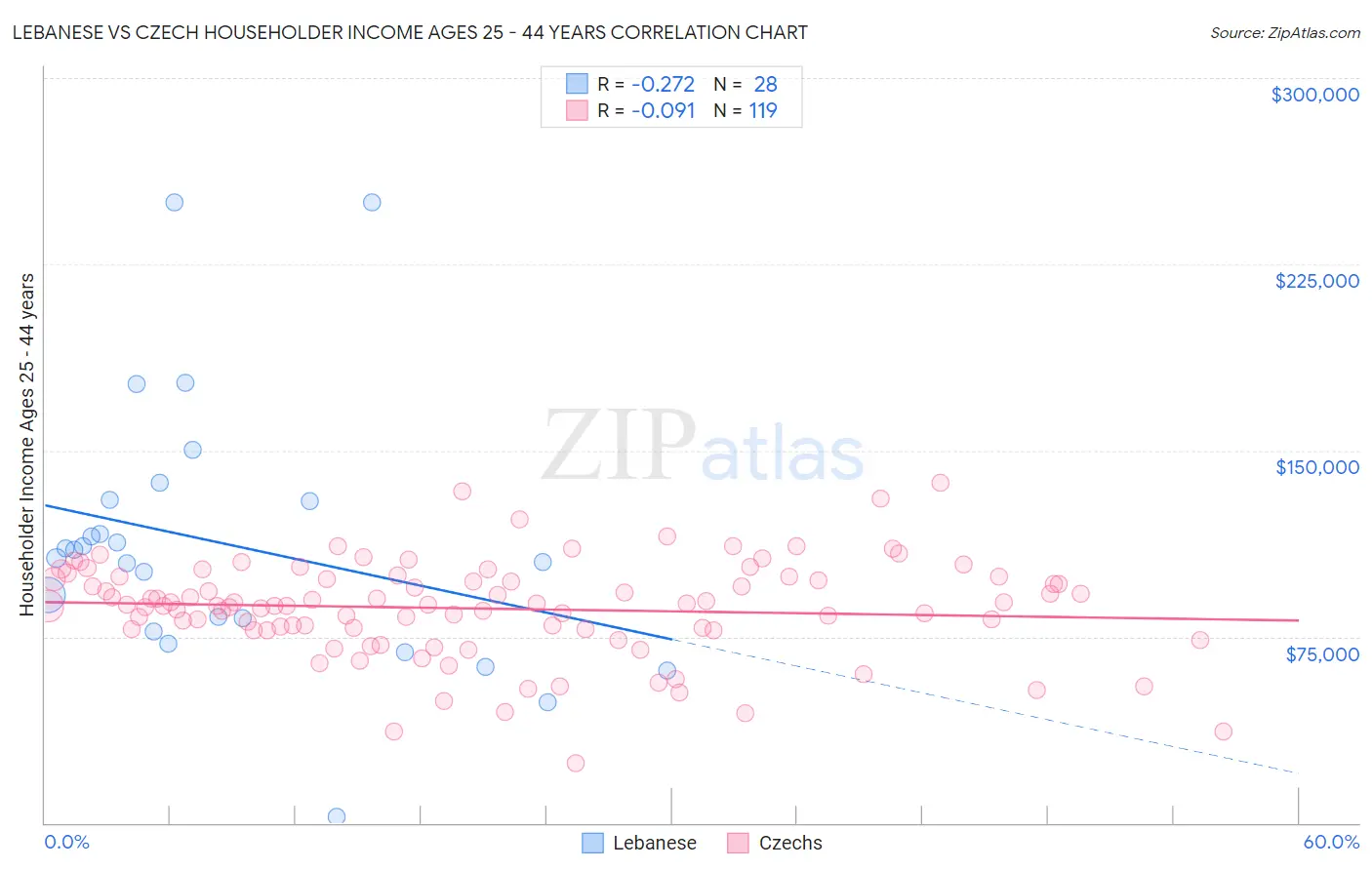 Lebanese vs Czech Householder Income Ages 25 - 44 years