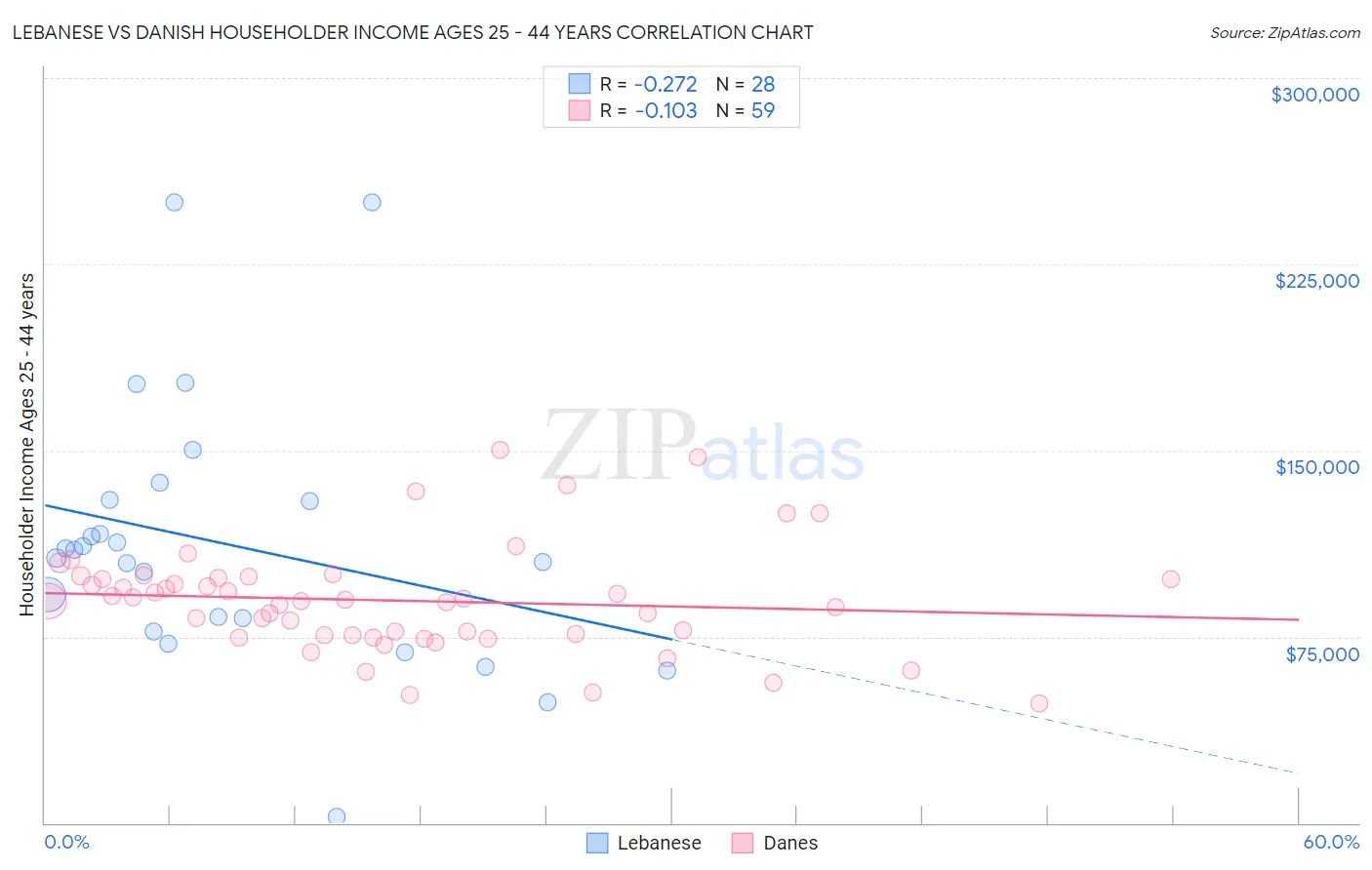 Lebanese vs Danish Householder Income Ages 25 - 44 years