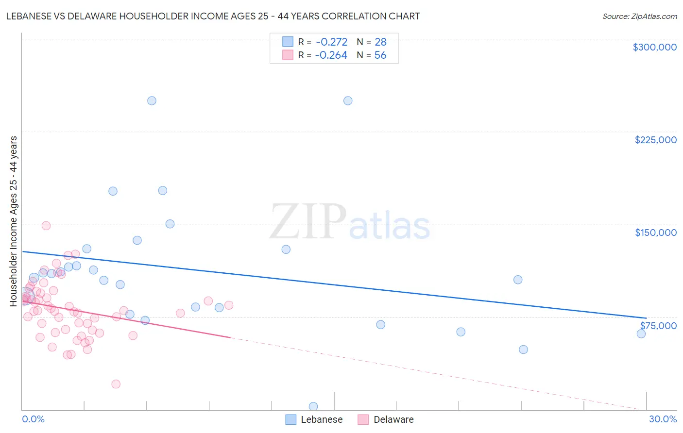 Lebanese vs Delaware Householder Income Ages 25 - 44 years