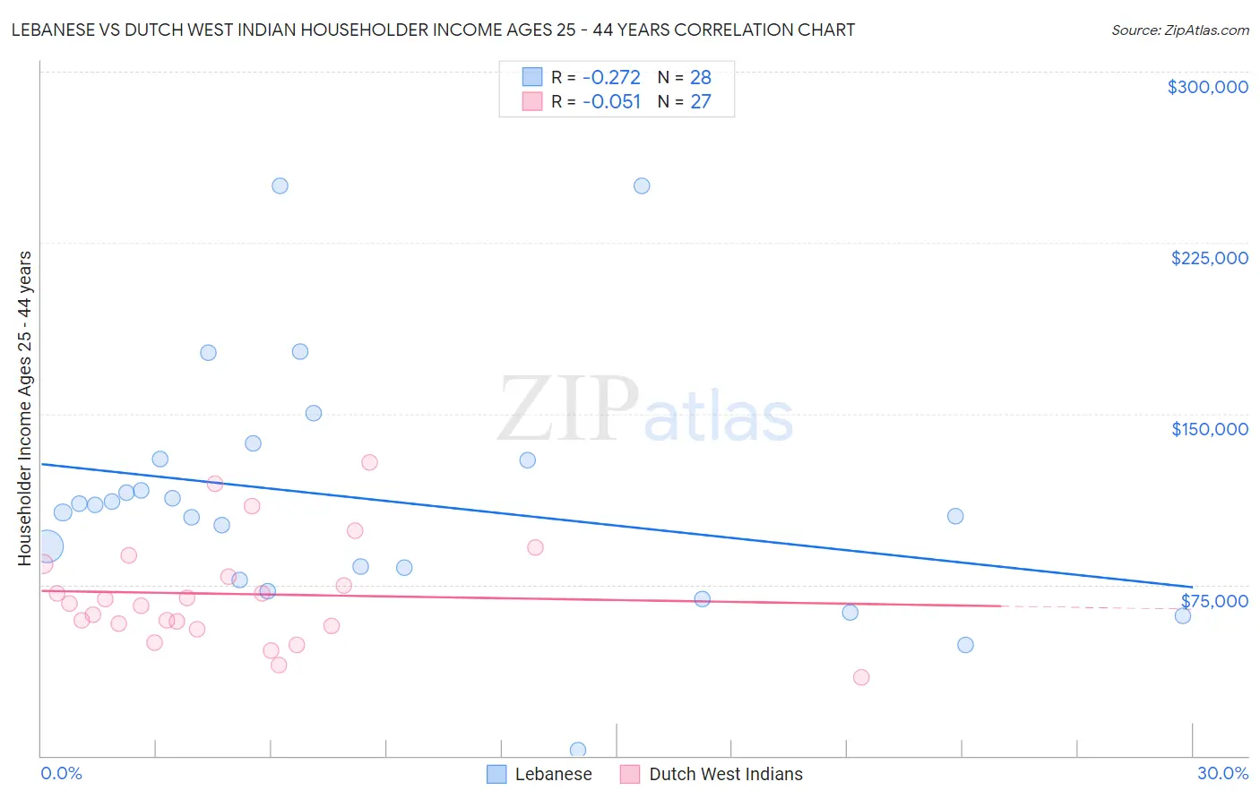 Lebanese vs Dutch West Indian Householder Income Ages 25 - 44 years