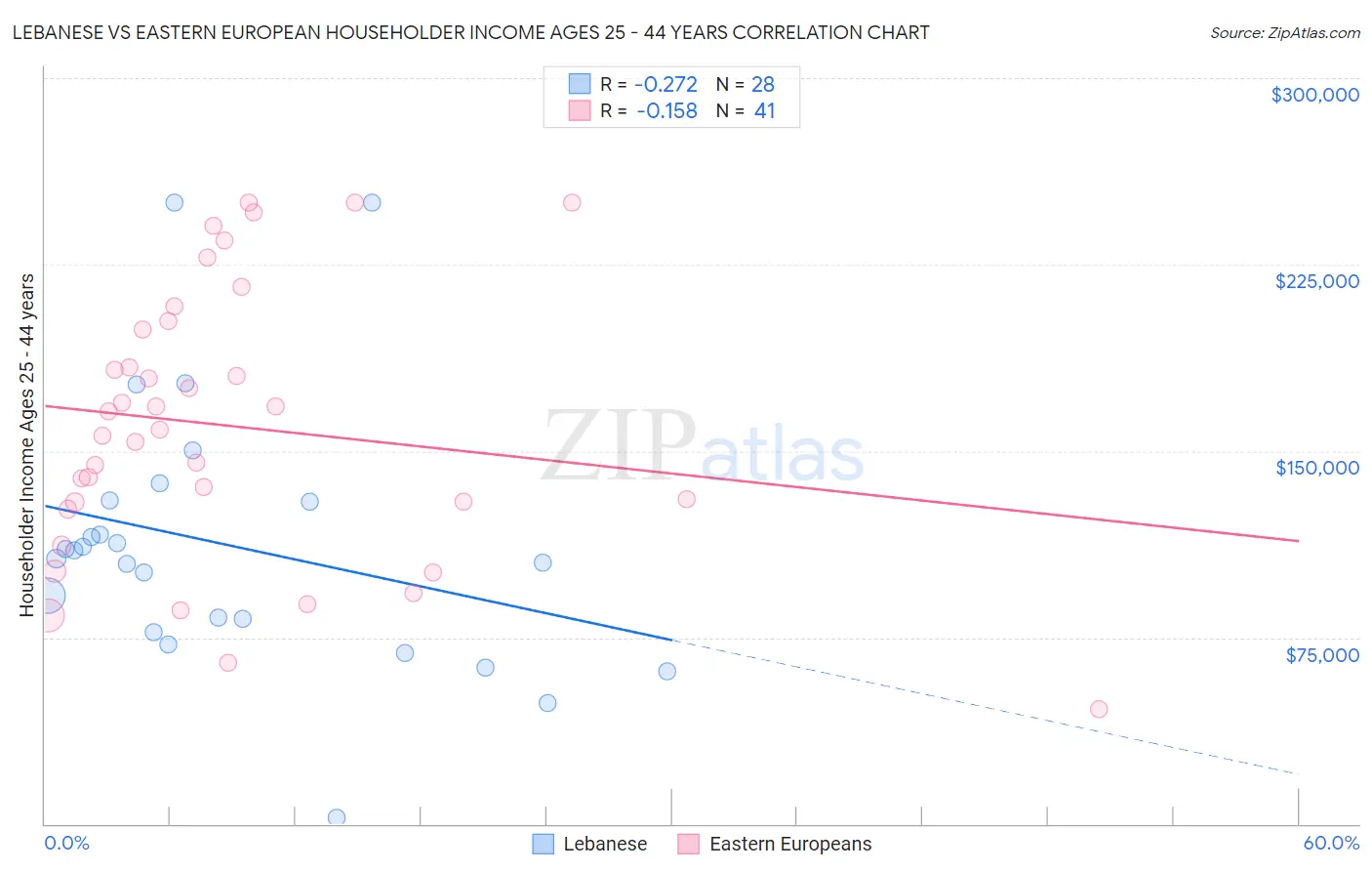 Lebanese vs Eastern European Householder Income Ages 25 - 44 years