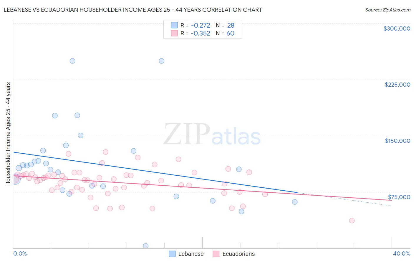 Lebanese vs Ecuadorian Householder Income Ages 25 - 44 years