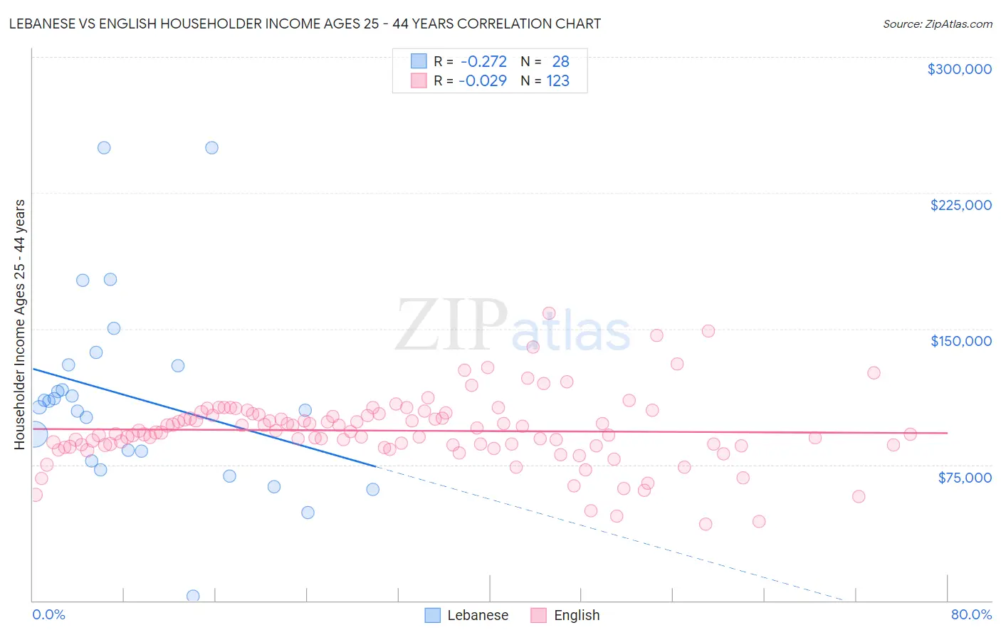 Lebanese vs English Householder Income Ages 25 - 44 years