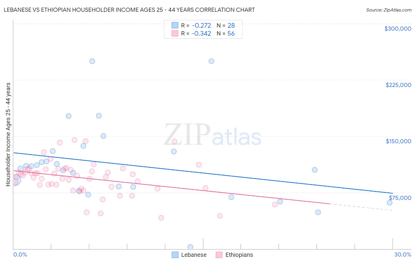 Lebanese vs Ethiopian Householder Income Ages 25 - 44 years