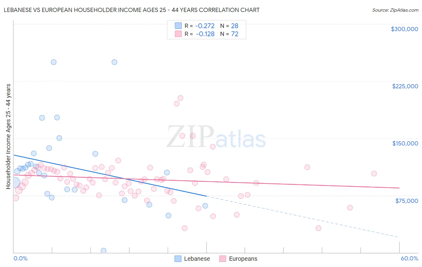 Lebanese vs European Householder Income Ages 25 - 44 years