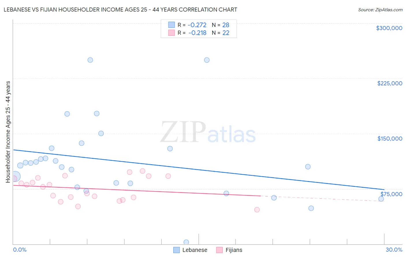 Lebanese vs Fijian Householder Income Ages 25 - 44 years