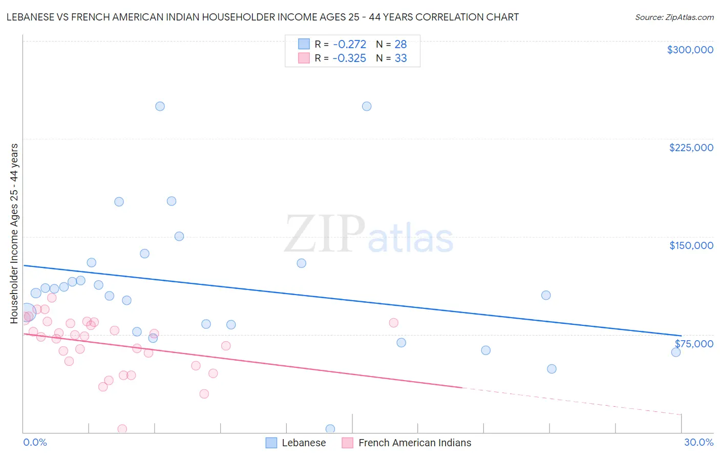 Lebanese vs French American Indian Householder Income Ages 25 - 44 years