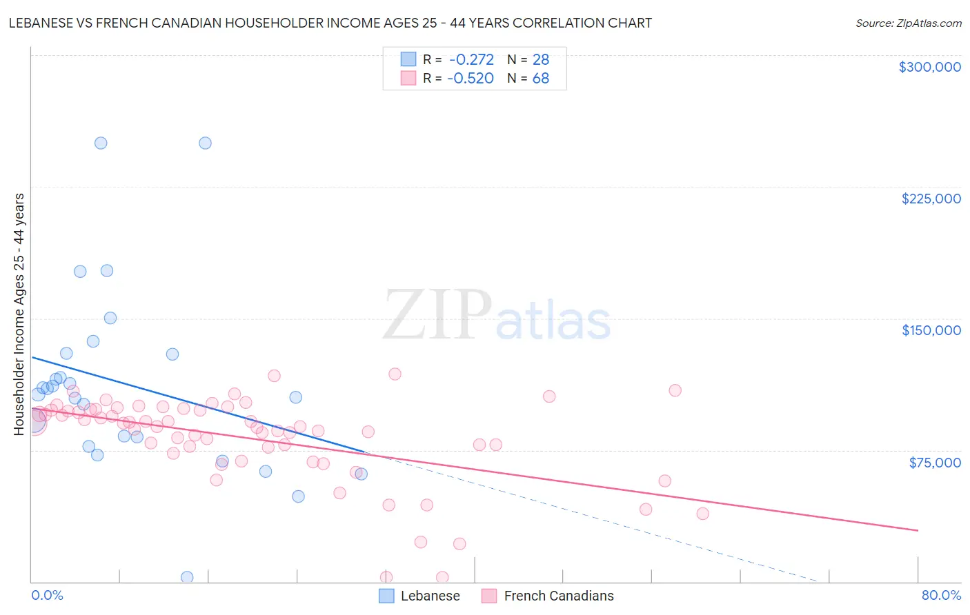 Lebanese vs French Canadian Householder Income Ages 25 - 44 years