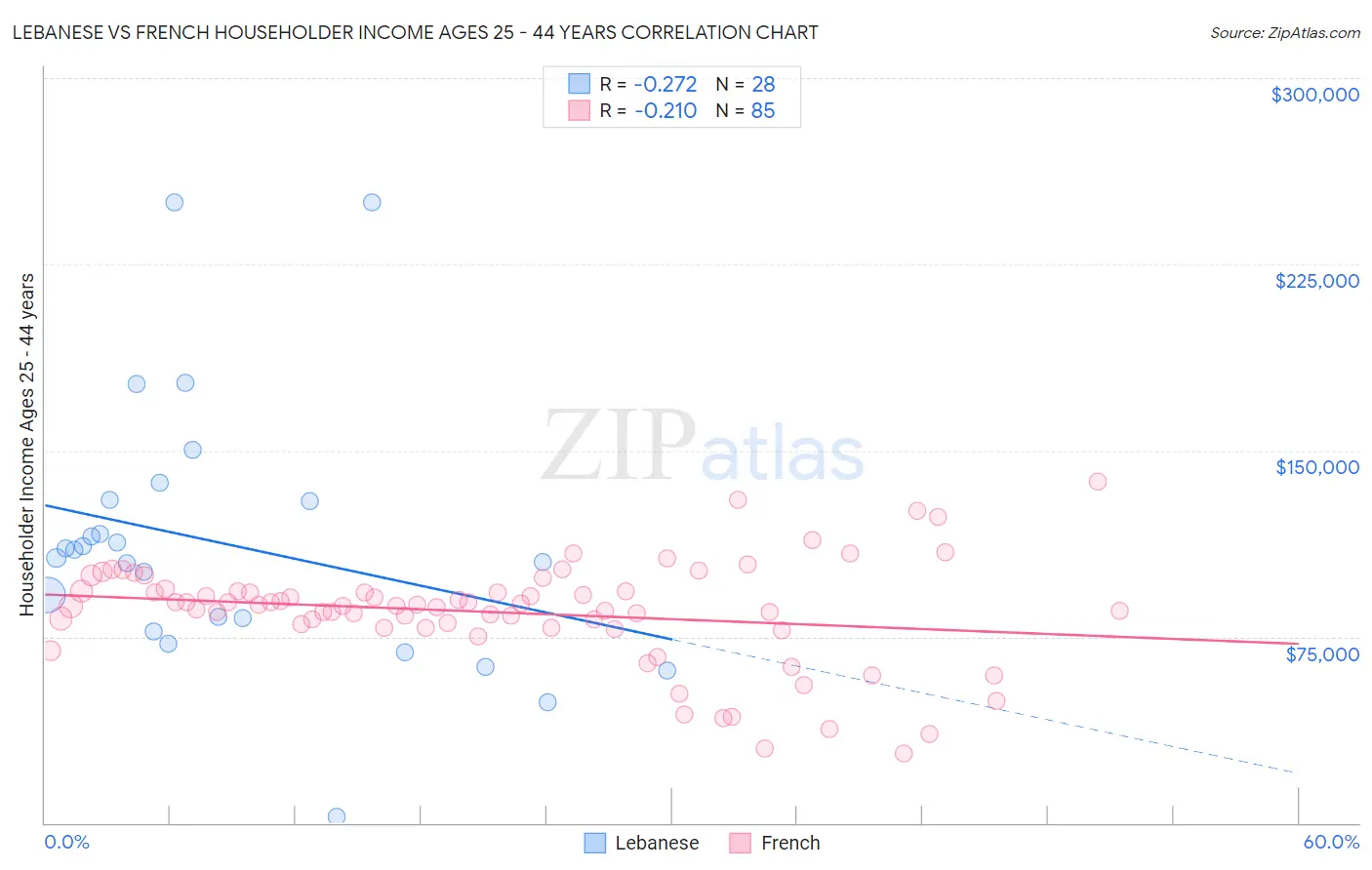 Lebanese vs French Householder Income Ages 25 - 44 years