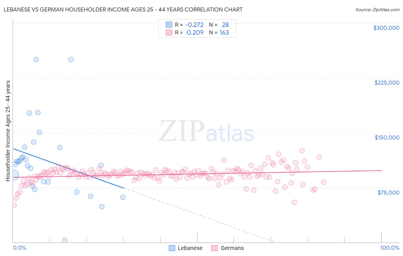 Lebanese vs German Householder Income Ages 25 - 44 years