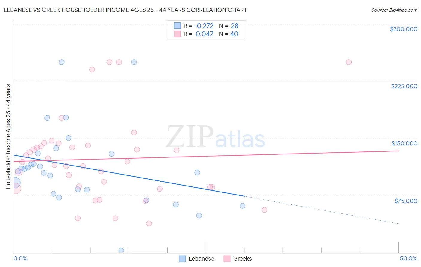 Lebanese vs Greek Householder Income Ages 25 - 44 years