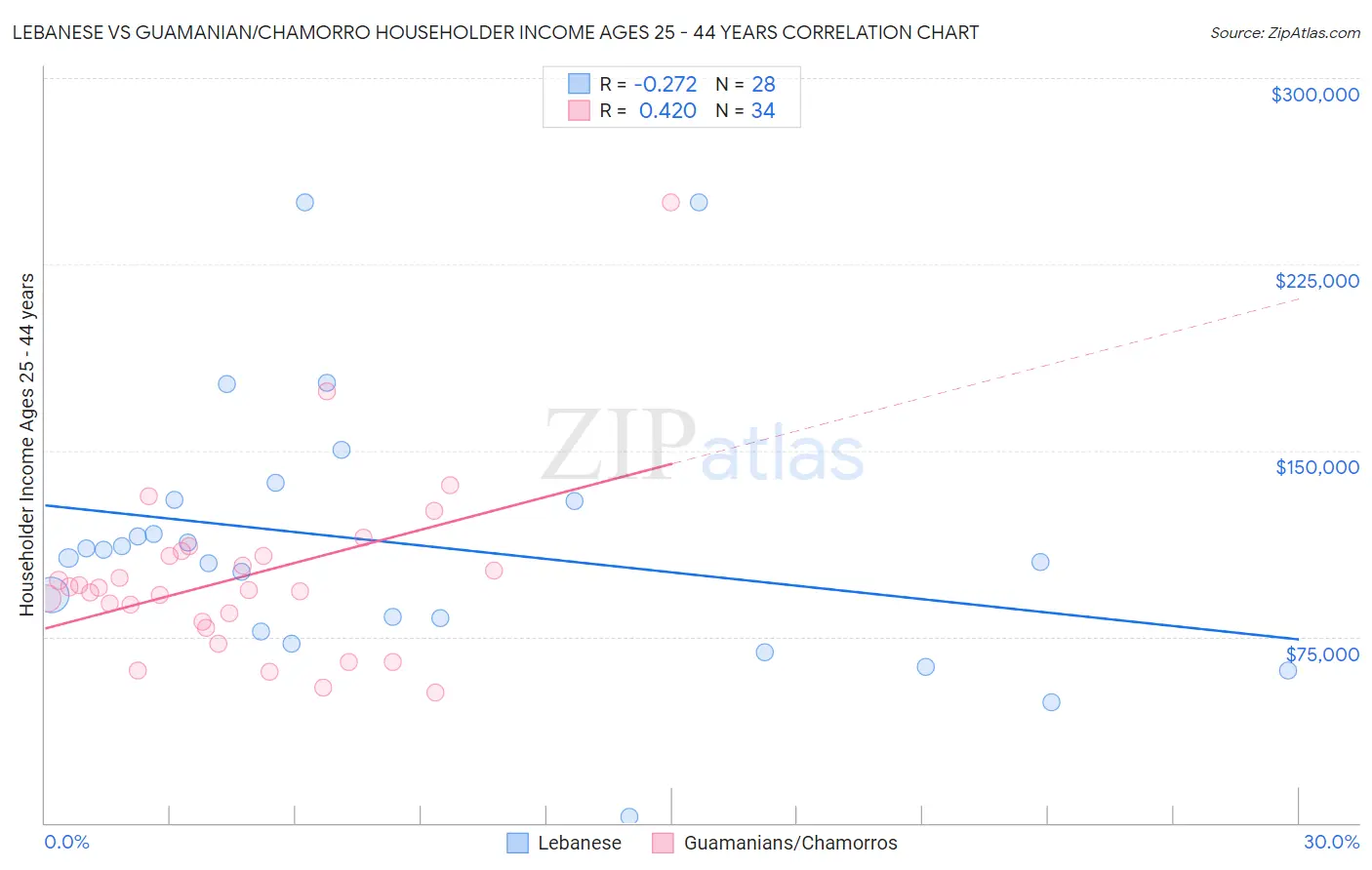 Lebanese vs Guamanian/Chamorro Householder Income Ages 25 - 44 years