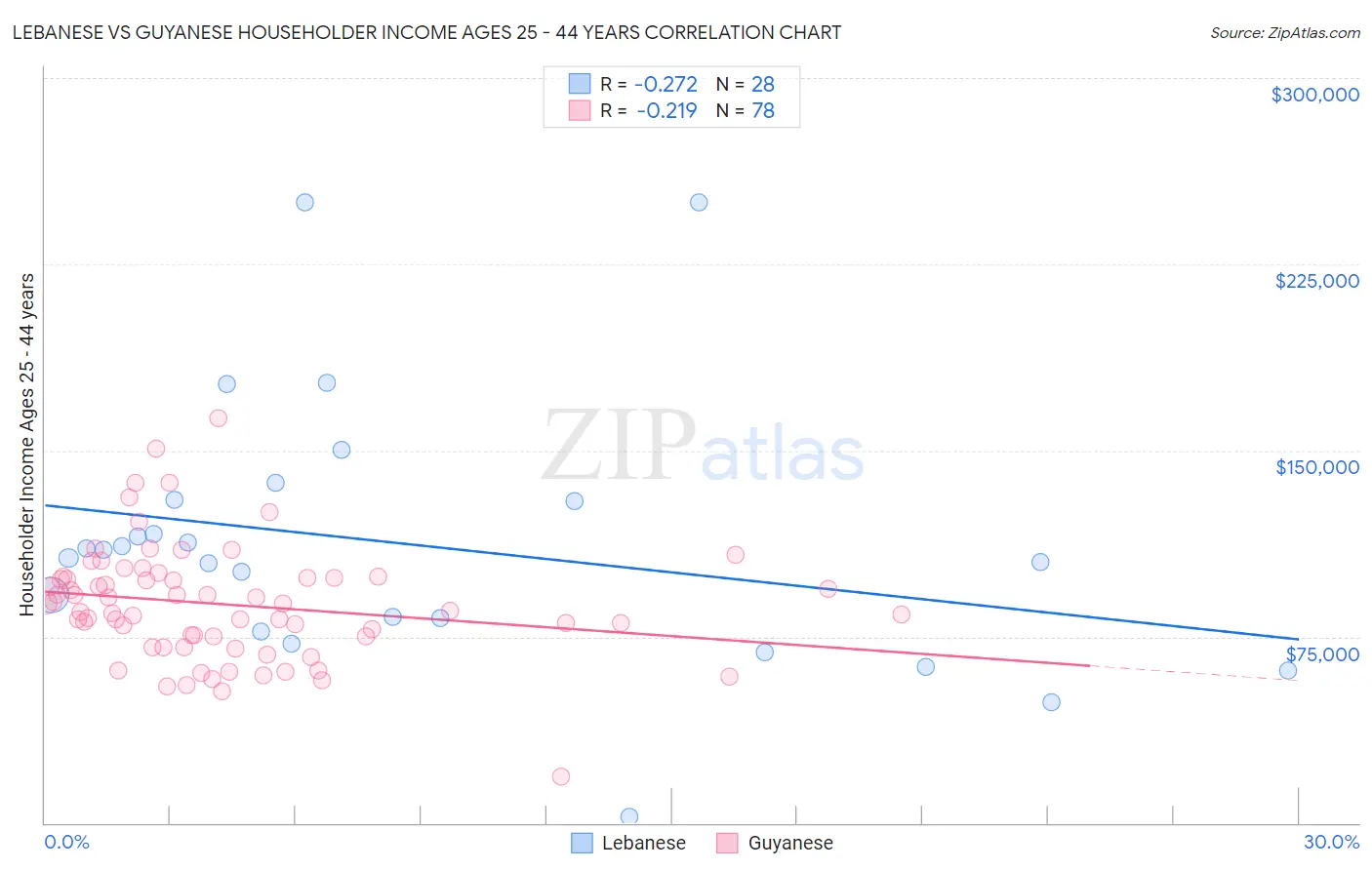 Lebanese vs Guyanese Householder Income Ages 25 - 44 years
