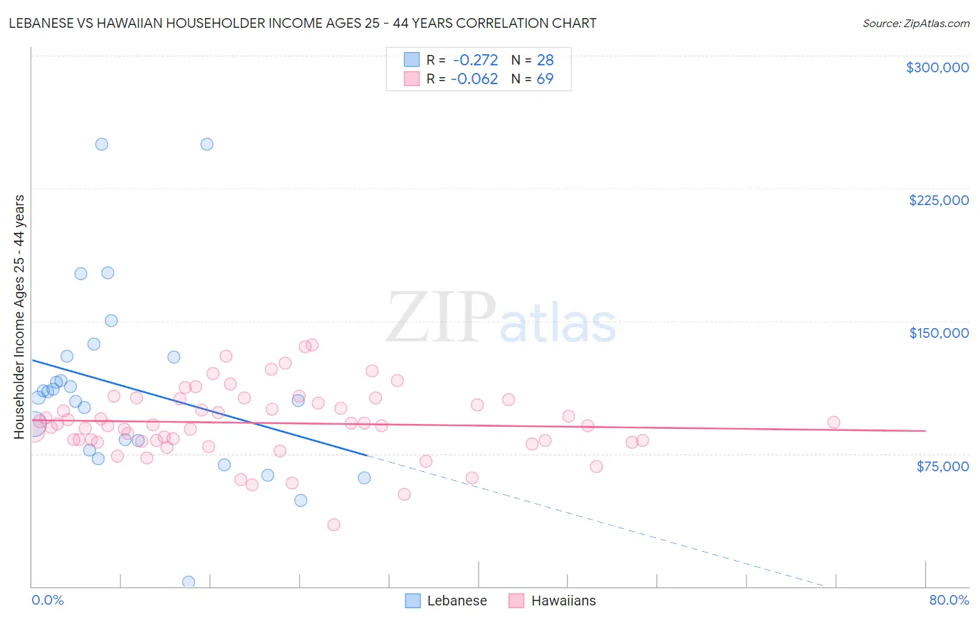 Lebanese vs Hawaiian Householder Income Ages 25 - 44 years