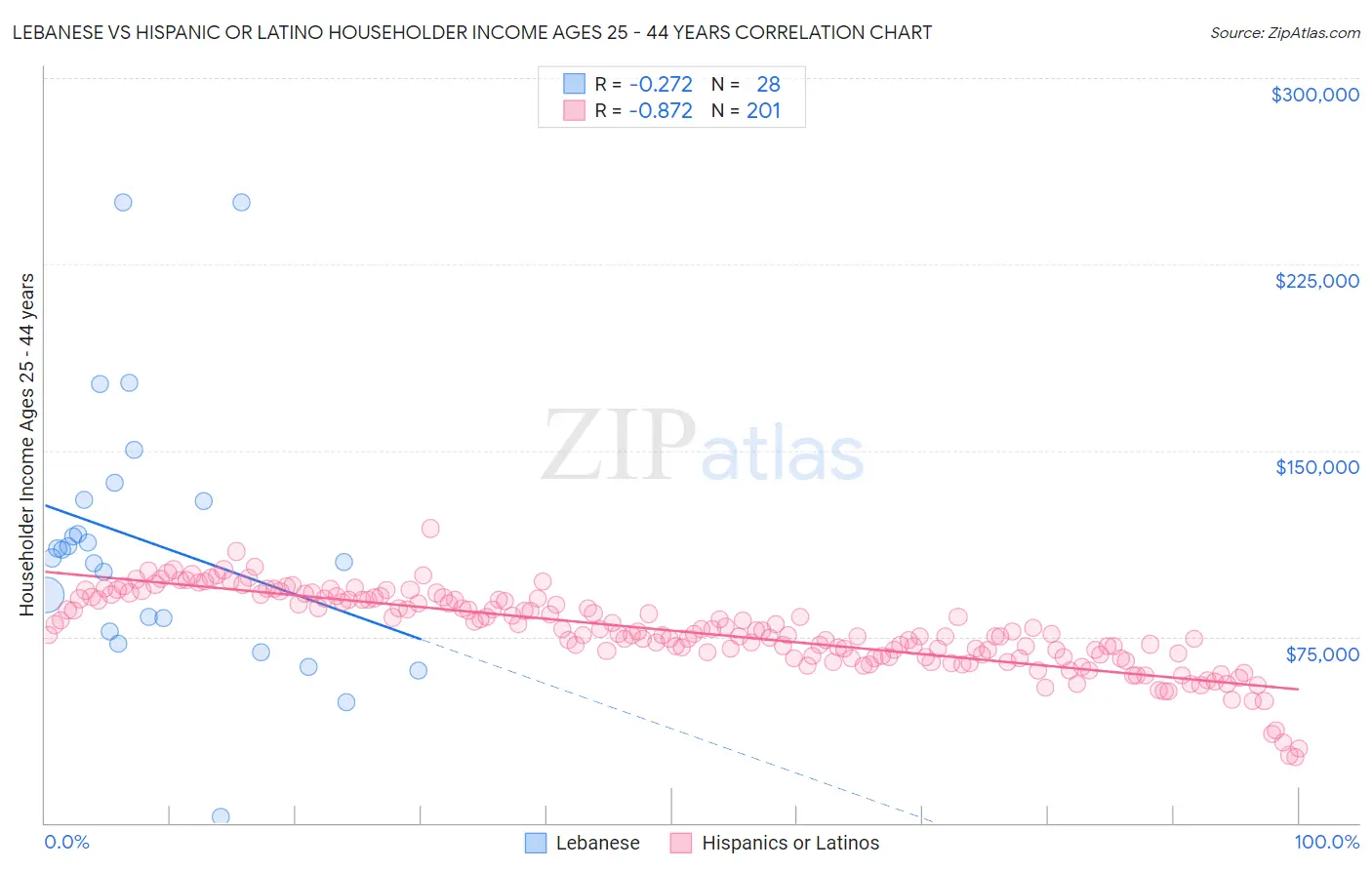 Lebanese vs Hispanic or Latino Householder Income Ages 25 - 44 years
